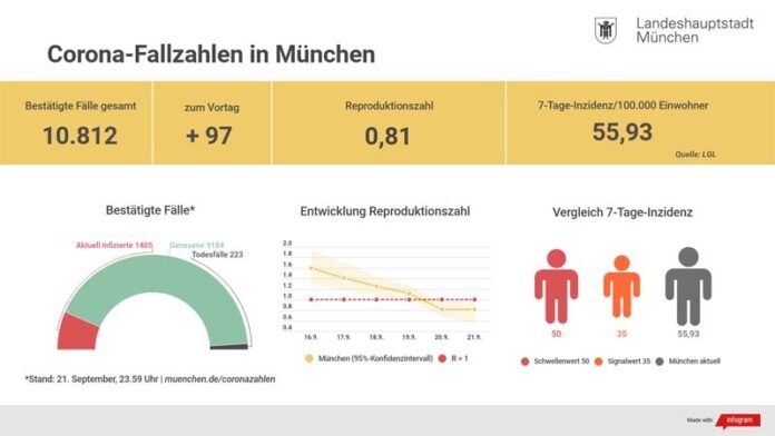 Update: Entwicklung der Coronavirus-Fälle in München (22.09.2020)