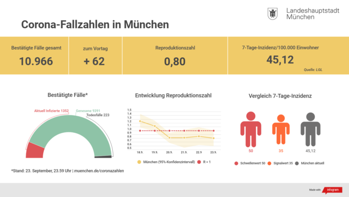Coronavirus-Update: Fallzahlen in München (24.09.2020) Coronavirus-Update: Fallzahlen in München (24.09.2020)