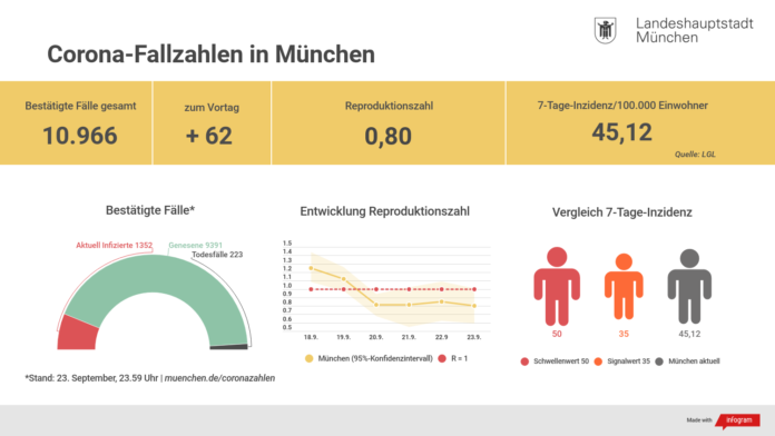 Coronavirus-Update: Fallzahlen in München (24.09.2020)