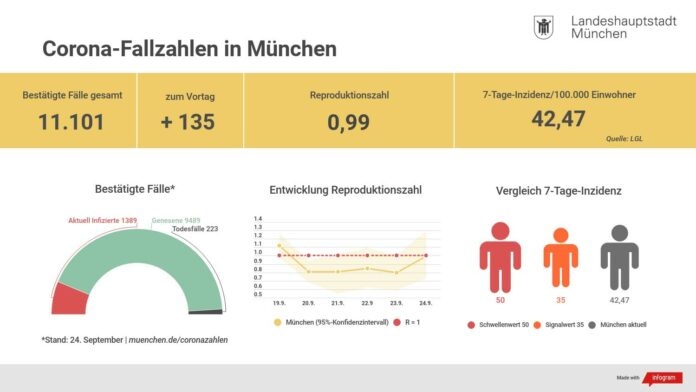 Update 25.9.2020: Entwicklung der Coronavirus-Fälle in München