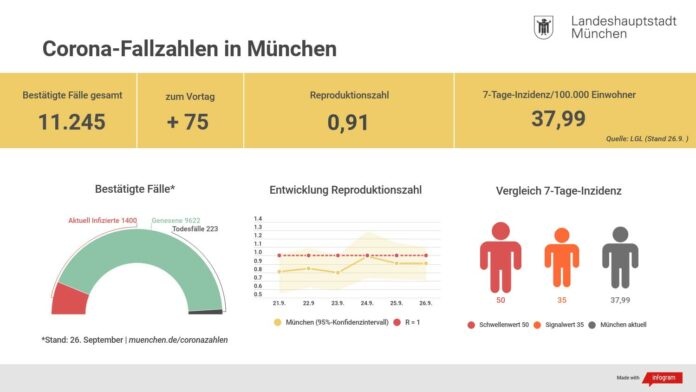 Update 27.9.: Entwicklung der Coronavirus-Fälle in München