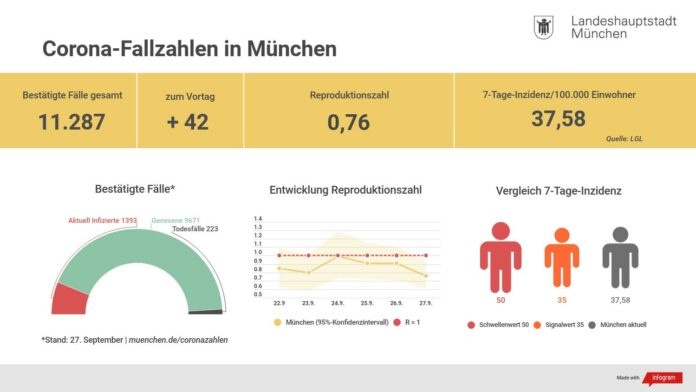 Update 28.9.: Entwicklung der Coronavirus-Fälle in München