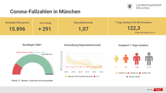 Update 28.10.: Entwicklung der Coronavirus-Fälle in München