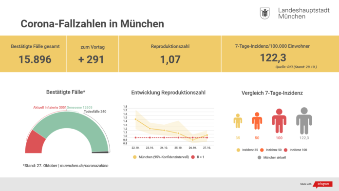 Update 28.10.: Entwicklung der Coronavirus-Fälle in München Update 28.10.: Entwicklung der Coronavirus-Fälle in München