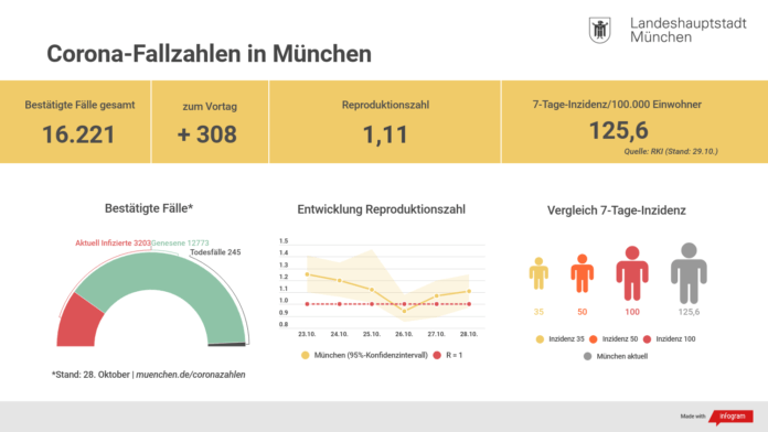 Update 29.10.: Entwicklung der Coronavirus-Fälle in München