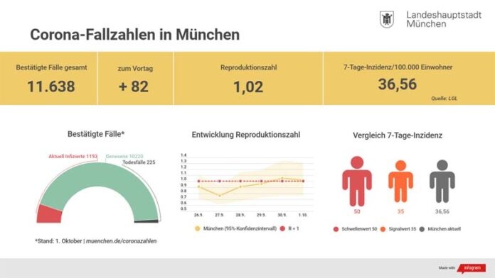 Update 2.10.: Entwicklung der Coronavirus-Fälle in München