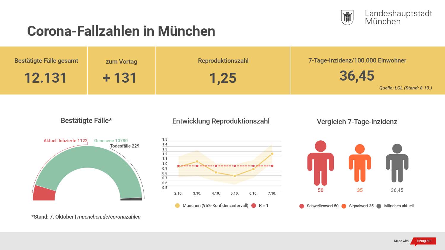Rkizahlen Siebentageinzidenz Sinkt Unter 5 Tagesschau De Rkizahlen Siebentageinzidenz Sinkt Unter 5 Tagesschau De