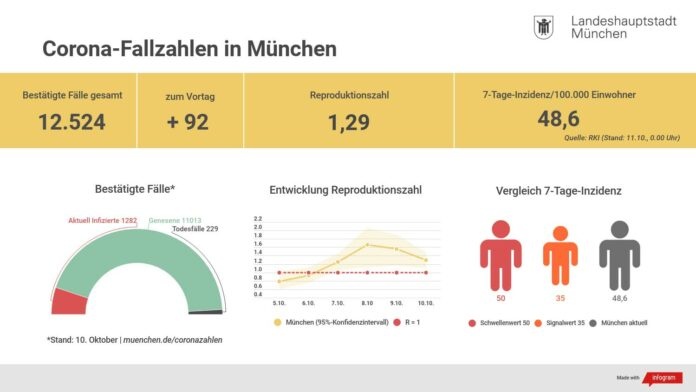 Entwicklung der Coronavirus-Fälle in München