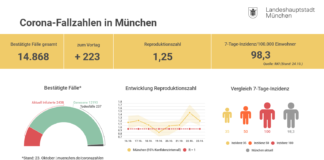 Update 24.10.: Entwicklung der Coronavirus-Fälle in München