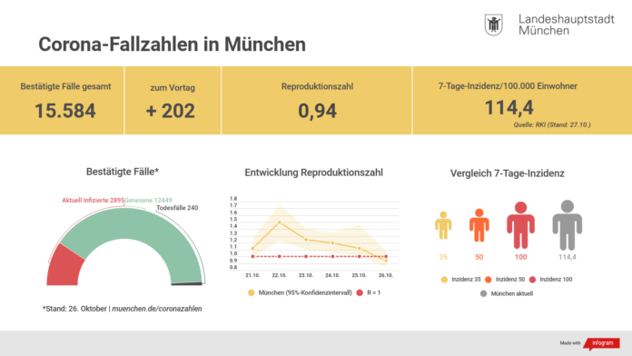 Update 27.10.: Entwicklung der Coronavirus-Fälle in München