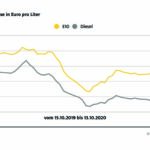 Super E10 billiger - Diesel teurer