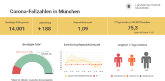 Update 21.10.: Entwicklung der Coronavirus-Fälle in München