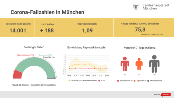 Update 21.10.: Entwicklung der Coronavirus-Fälle in München