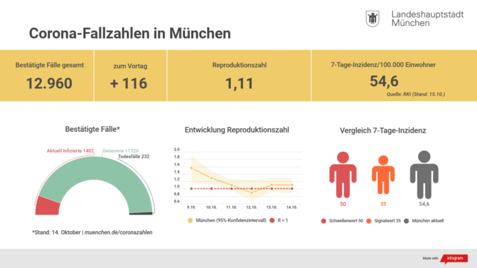 Update 15.10.: Entwicklung der Coronavirus-Fälle in München