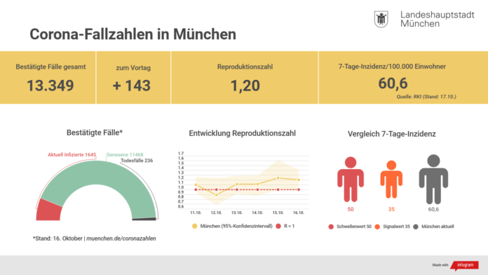 Update 17.10.: Entwicklung der Coronavirus-Fälle in München