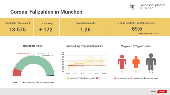 Update 18.10.: Entwicklung der Coronavirus-Fälle in München