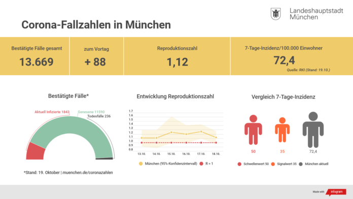 Update 19.10.: Entwicklung der Coronavirus-Fälle in München