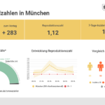 Update 26.10.: Entwicklung der Coronavirus-Fälle in München