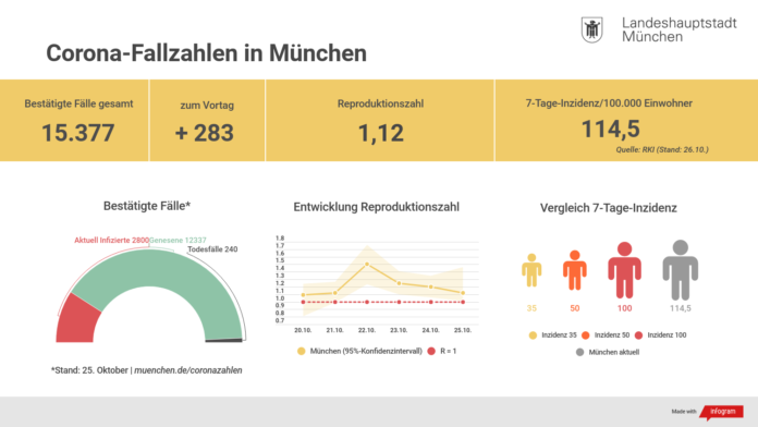 Update 26.10.: Entwicklung der Coronavirus-Fälle in München