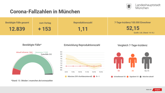 Update 14.10.: Entwicklung der Coronavirus-Fälle in München