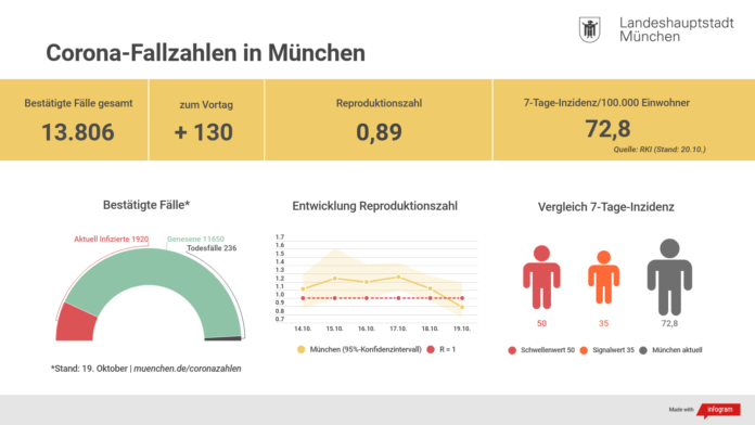 Update 20.10.: Entwicklung der Coronavirus-Fälle in München Update 20.10.: Entwicklung der Coronavirus-Fälle in München