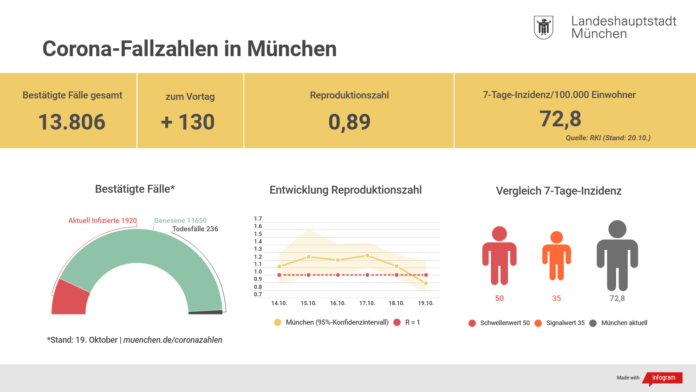 Update 20.10.: Entwicklung der Coronavirus-Fälle in München