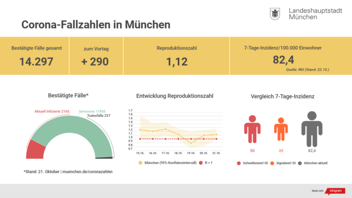 Update 22.10.: Entwicklung der Coronavirus-Fälle in München Update 22.10.: Entwicklung der Coronavirus-Fälle in München