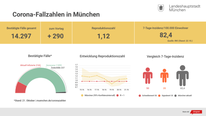 Update 22.10.: Entwicklung der Coronavirus-Fälle in München