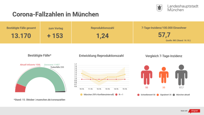 Update 16.10.: Entwicklung der Coronavirus-Fälle in München