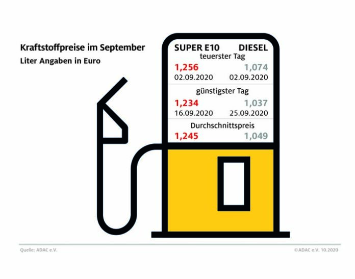 Diesel-Fahrer profitieren von Ölpreisrückgang