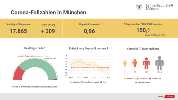 Update 03.11.: Entwicklung der Coronavirus-Fälle in München Update 03.11.: Entwicklung der Coronavirus-Fälle in München