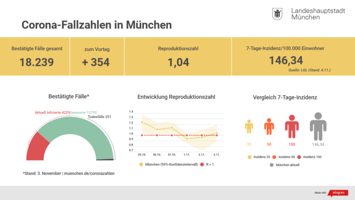 Update 04.11.: Entwicklung der Coronavirus-Fälle in München