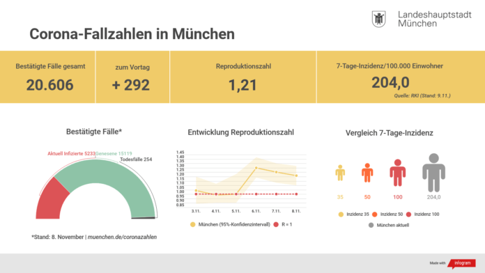 Update 9.11.: Entwicklung der Coronavirus-Fälle in München