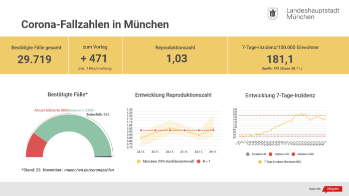 Update 30.11.: Entwicklung der Coronavirus-Fälle in München Update 30.11.: Entwicklung der Coronavirus-Fälle in München