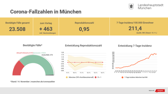 Update 15.11.: Entwicklung der Coronavirus-Fälle in München