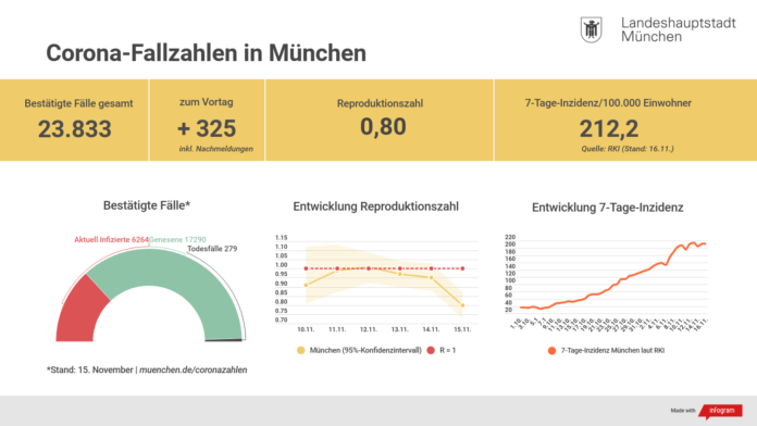 Update 16.11.: Entwicklung der Coronavirus-Fälle in München Update 16.11.: Entwicklung der Coronavirus-Fälle in München