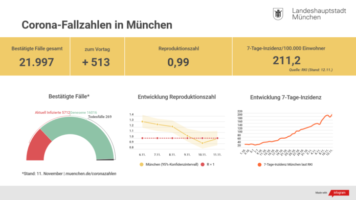 Update 12.11.: Entwicklung der Coronavirus-Fälle in München