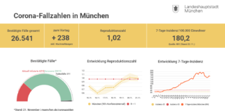 Update 22.11.: Entwicklung der Coronavirus-Fälle in München