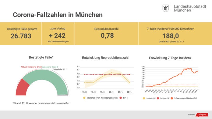 Update 23.11.: Entwicklung der Coronavirus-Fälle in München Update 23.11.: Entwicklung der Coronavirus-Fälle in München