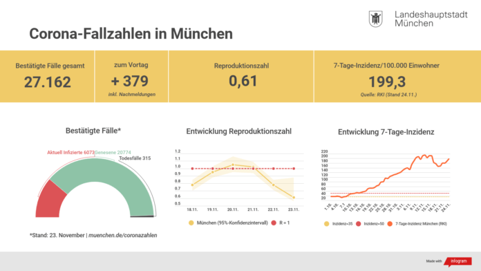 Update 24.11.: Entwicklung der Coronavirus-Fälle in München Update 24.11.: Entwicklung der Coronavirus-Fälle in München