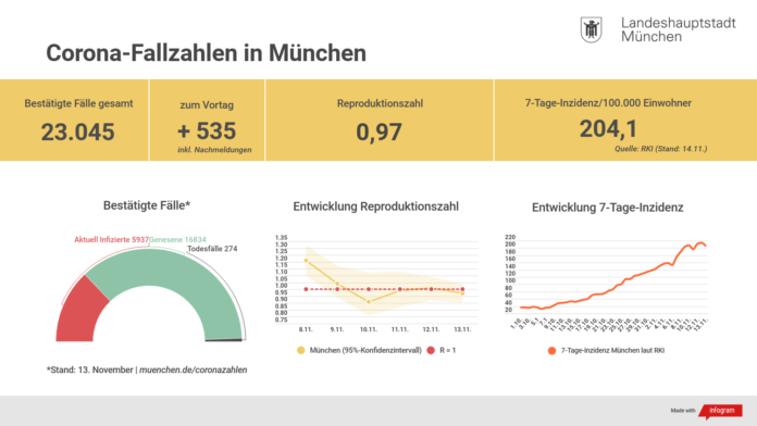 Update 14.11.: Entwicklung der Coronavirus-Fälle in München Update 14.11.: Entwicklung der Coronavirus-Fälle in München