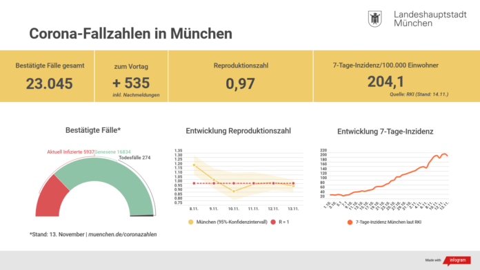 Update 14.11.: Entwicklung der Coronavirus-Fälle in München