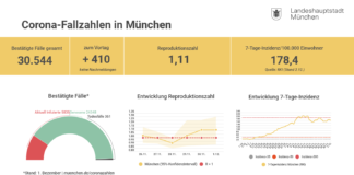 Update 02.12.: Entwicklung der Coronavirus-Fälle in München