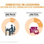 DAK-Studie: Homeoffice entlastet Bayerns Beschäftigte