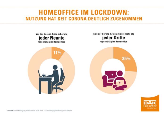 DAK-Studie: Homeoffice entlastet Bayerns Beschäftigte DAK-Studie: Homeoffice entlastet Bayerns Beschäftigte