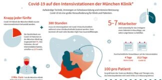 Pandemie in Zahlen: Eine Zwischenbilanz der München Klinik nach 10 Monaten Covid-19-Versorgung
