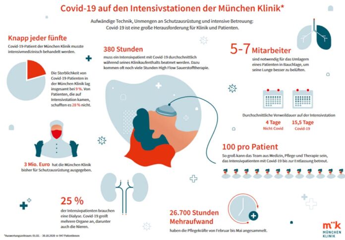 Pandemie in Zahlen: Eine Zwischenbilanz der München Klinik nach 10 Monaten Covid-19-Versorgung Pandemie in Zahlen: Eine Zwischenbilanz der München Klinik nach 10 Monaten Covid-19-Versorgung
