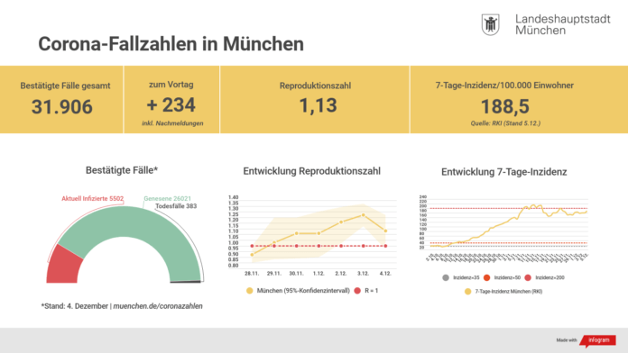 Update 05.12.: Entwicklung der Coronavirus-Fälle in München Update 05.12.: Entwicklung der Coronavirus-Fälle in München