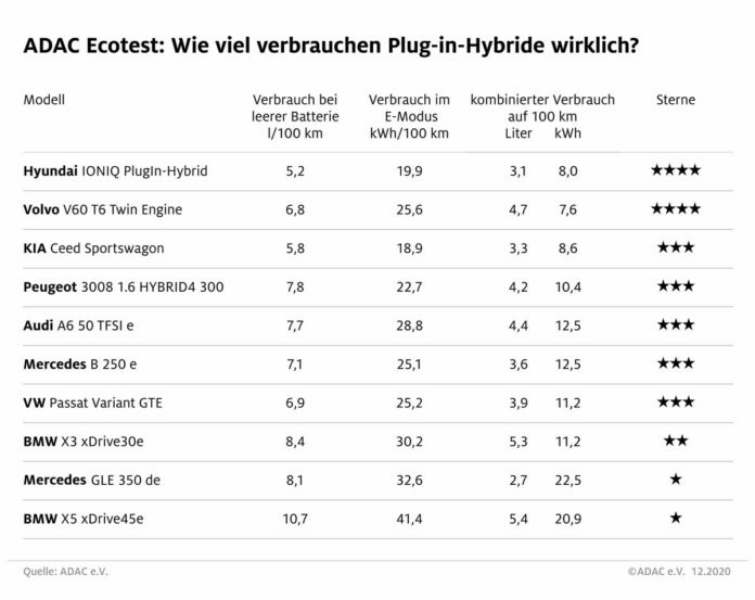 Plug-in-Hybride Plug-in-Hybride