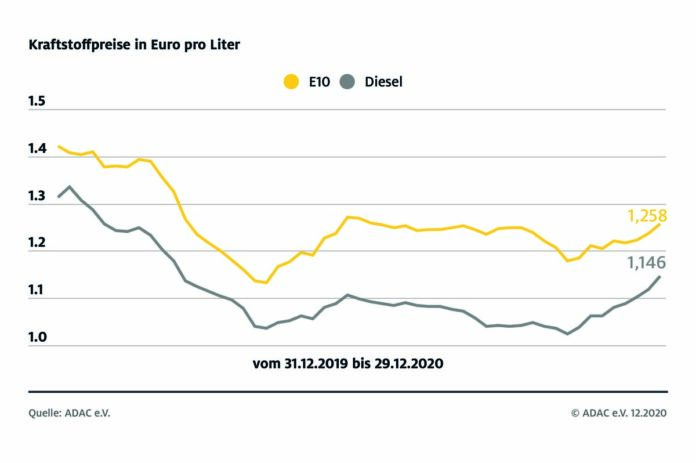 Preise für Super und Diesel steigen zum Jahresende Preise für Super und Diesel steigen zum Jahresende